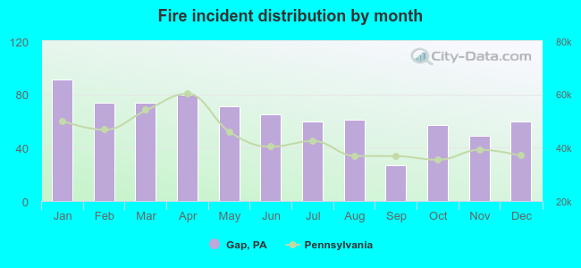 Fire incident distribution by month