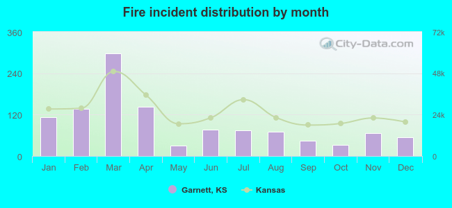 Fire incident distribution by month