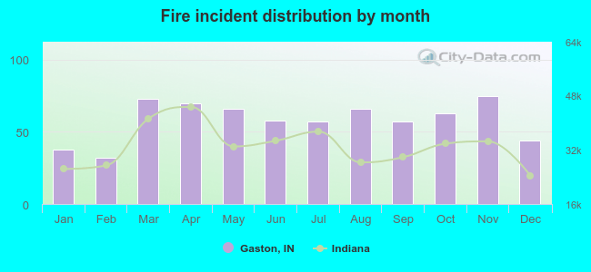 Fire incident distribution by month