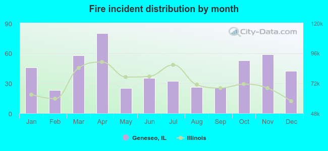 Fire incident distribution by month