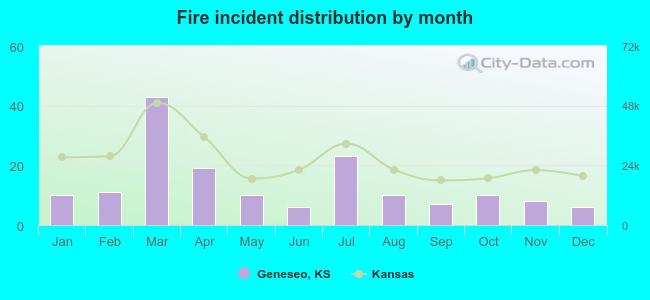 Fire incident distribution by month