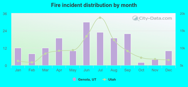 Fire incident distribution by month