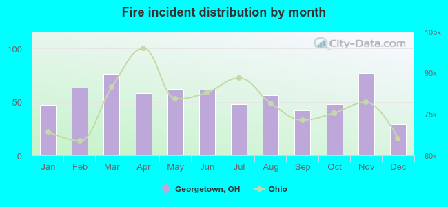 Fire incident distribution by month