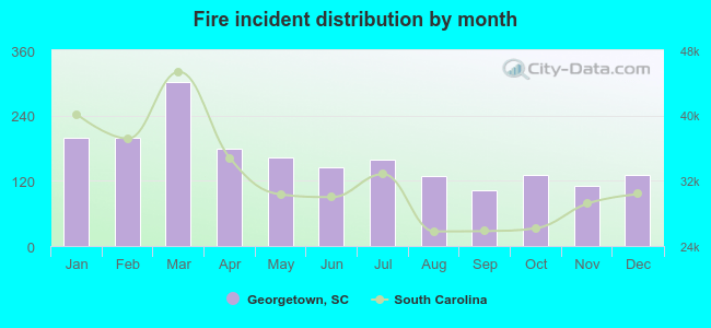 Fire incident distribution by month