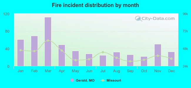 Fire incident distribution by month