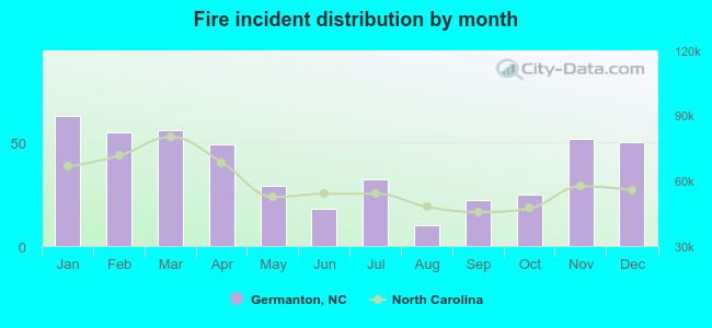 Fire incident distribution by month