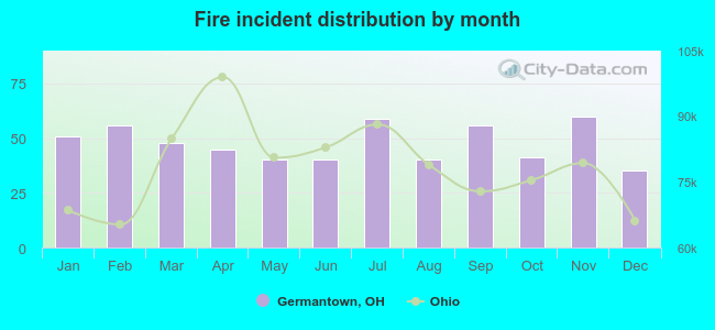 Fire incident distribution by month