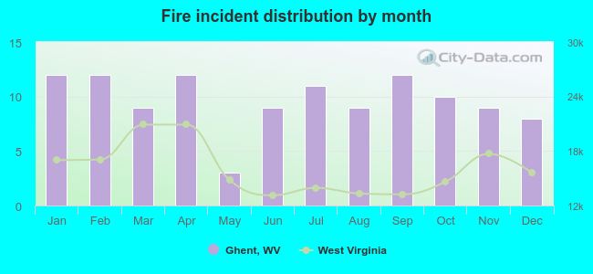 Fire incident distribution by month