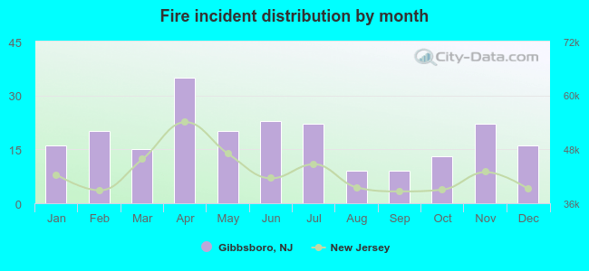 Fire incident distribution by month