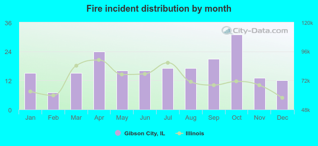 Fire incident distribution by month