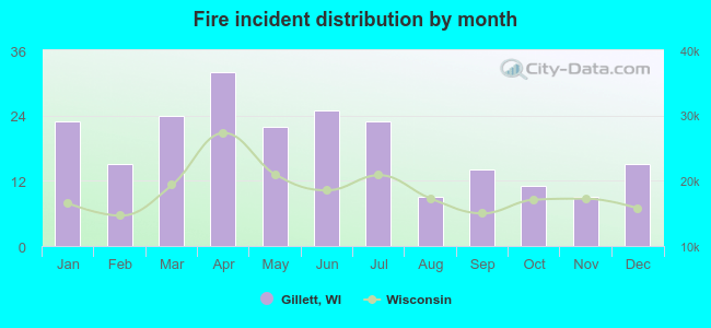 Fire incident distribution by month