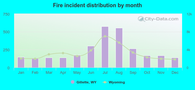 Fire incident distribution by month