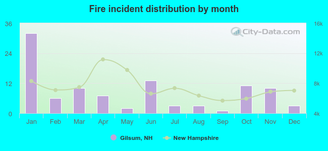 Fire incident distribution by month