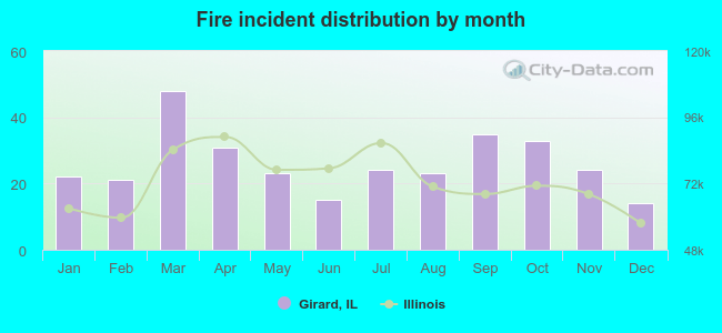 Fire incident distribution by month