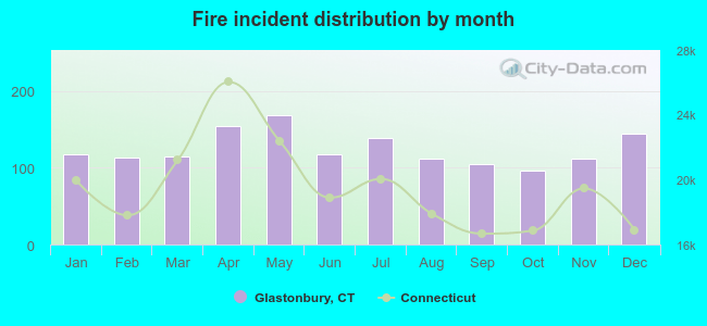 Fire incident distribution by month