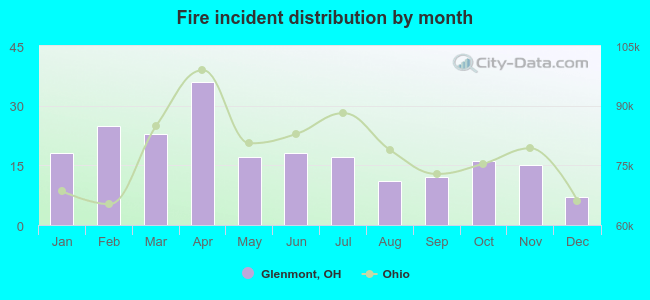 Fire incident distribution by month