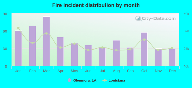 Fire incident distribution by month