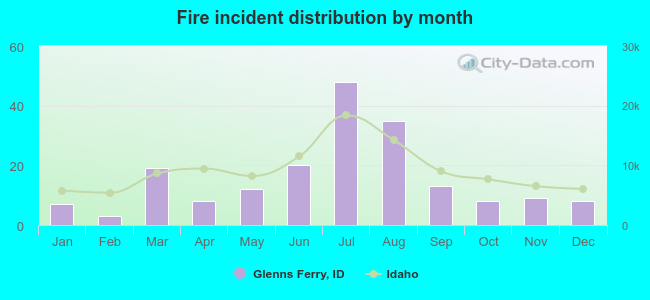 Fire incident distribution by month