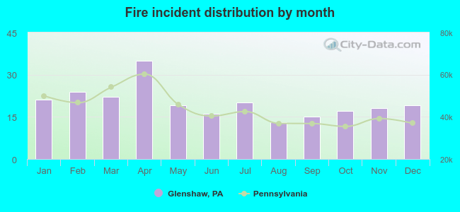 Fire incident distribution by month