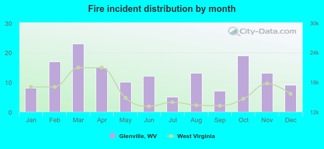 Fire incident distribution by month