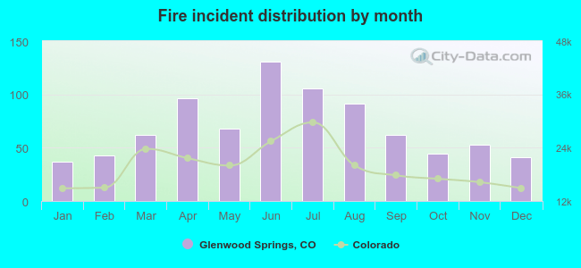 Fire incident distribution by month