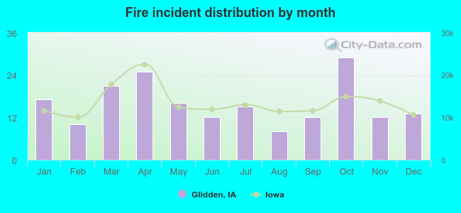 Fire incident distribution by month