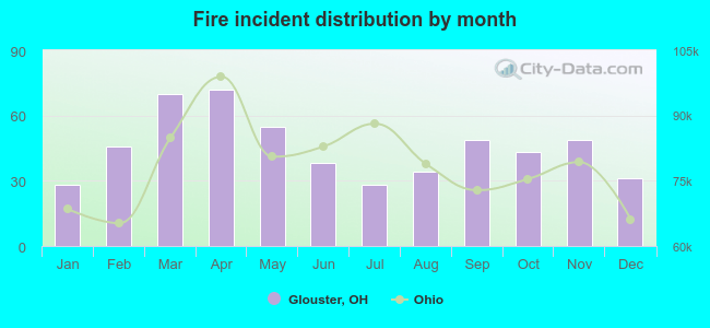 Fire incident distribution by month