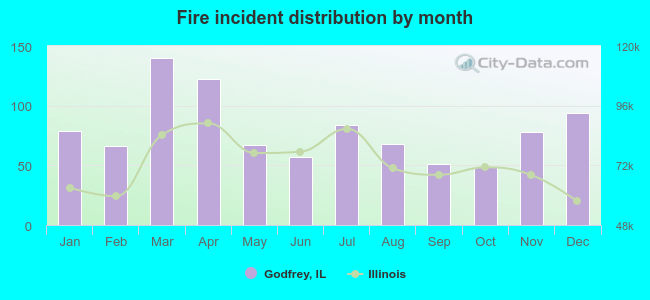 Fire incident distribution by month