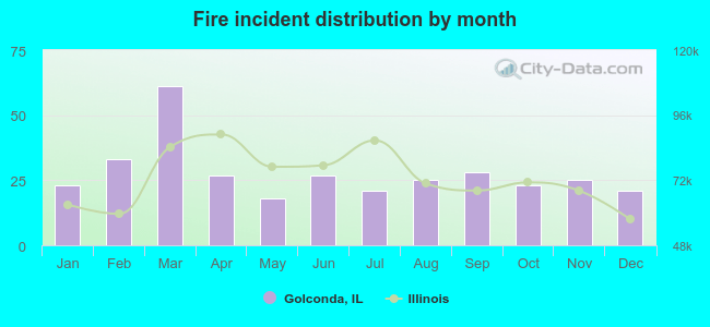 Fire incident distribution by month