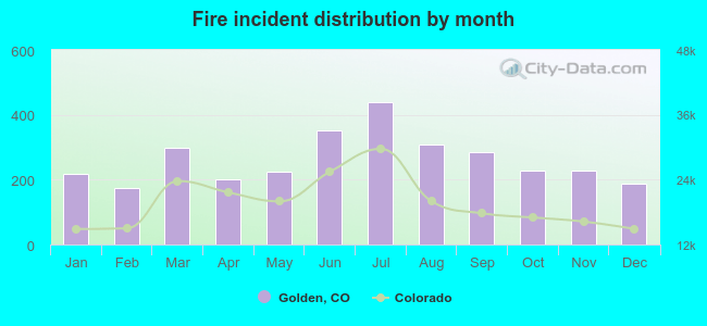 Fire incident distribution by month