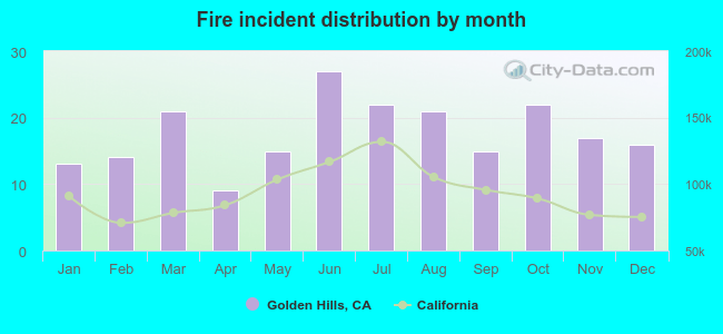 Fire incident distribution by month