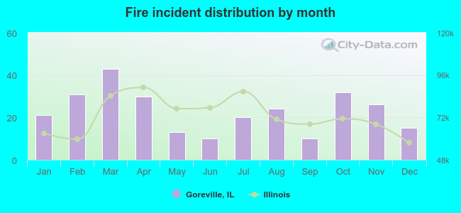 Fire incident distribution by month