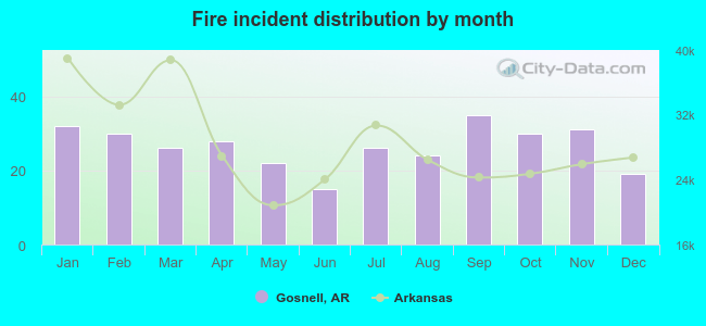 Fire incident distribution by month