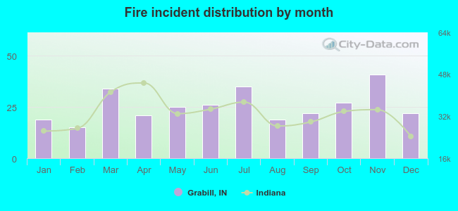 Fire incident distribution by month