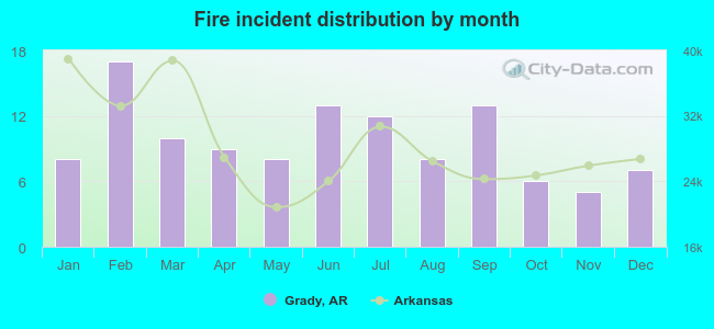 Fire incident distribution by month