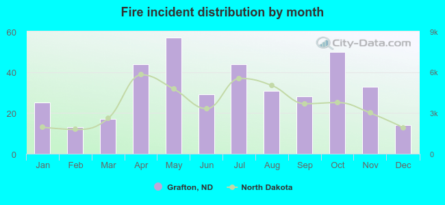 Fire incident distribution by month