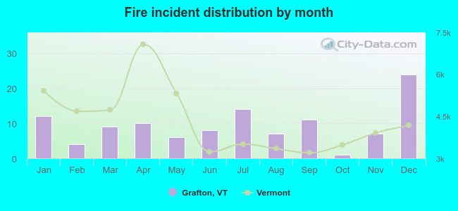 Fire incident distribution by month