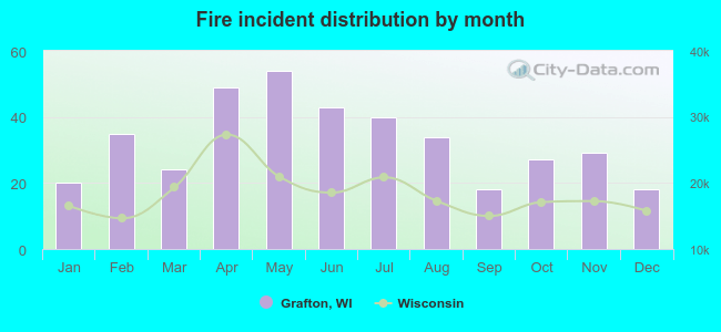 Fire incident distribution by month