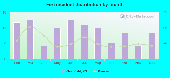 Fire incident distribution by month