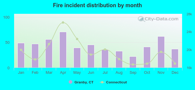 Fire incident distribution by month