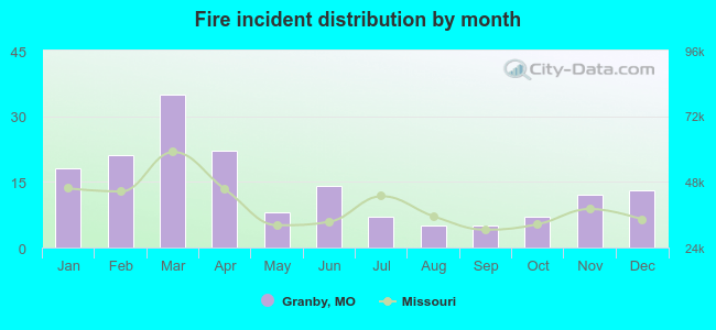 Fire incident distribution by month