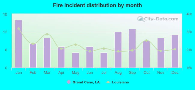 Fire incident distribution by month