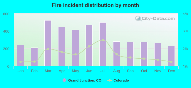 Fire incident distribution by month