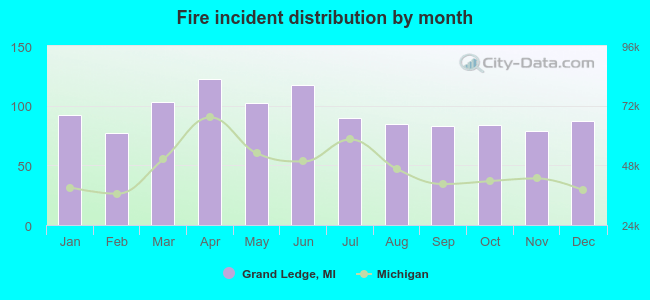 Fire incident distribution by month