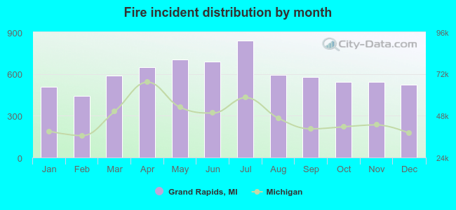 Fire incident distribution by month