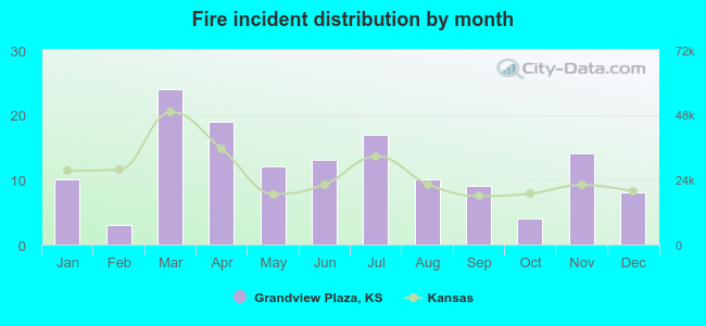 Fire incident distribution by month