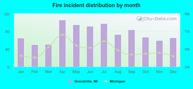 Fire incident distribution by month