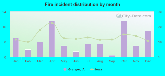 Fire incident distribution by month