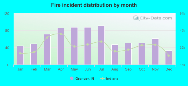 Fire incident distribution by month