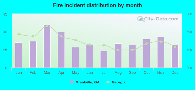 Fire incident distribution by month